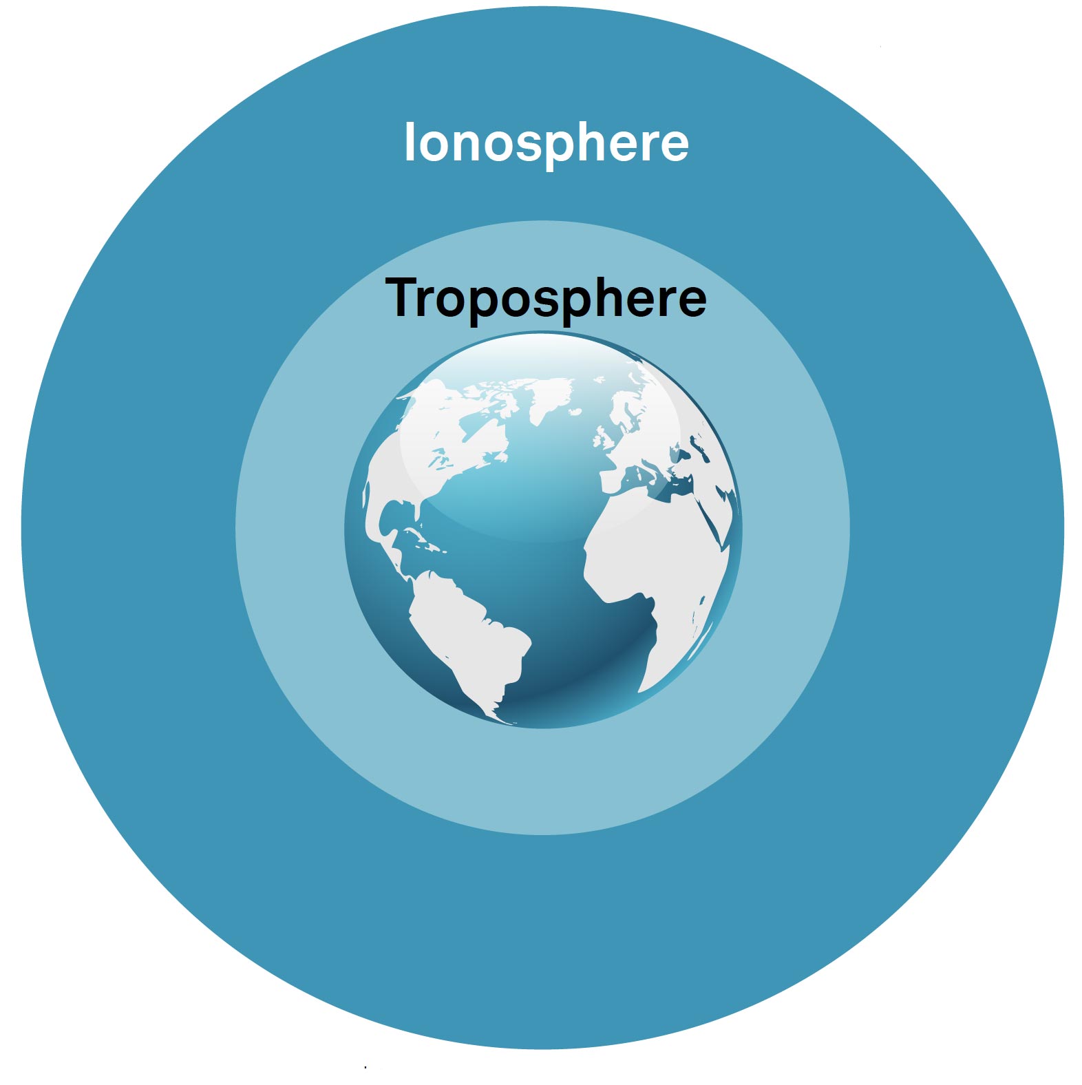 Figure 38 Ionosphere and troposphere